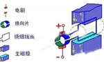 電機(jī)的結(jié)構(gòu)詳解?！靼膊﹨R儀器儀表有限公司